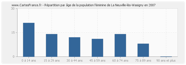 Répartition par âge de la population féminine de La Neuville-lès-Wasigny en 2007